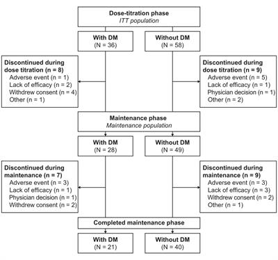 Levoketoconazole in the Treatment of Patients With Cushing’s Syndrome and Diabetes Mellitus: Results From the SONICS Phase 3 Study